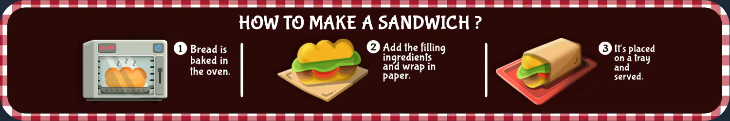 《三明治模拟器 Sandwich Simulator》v1.0.2.2-官中免安装-简中2.9GB